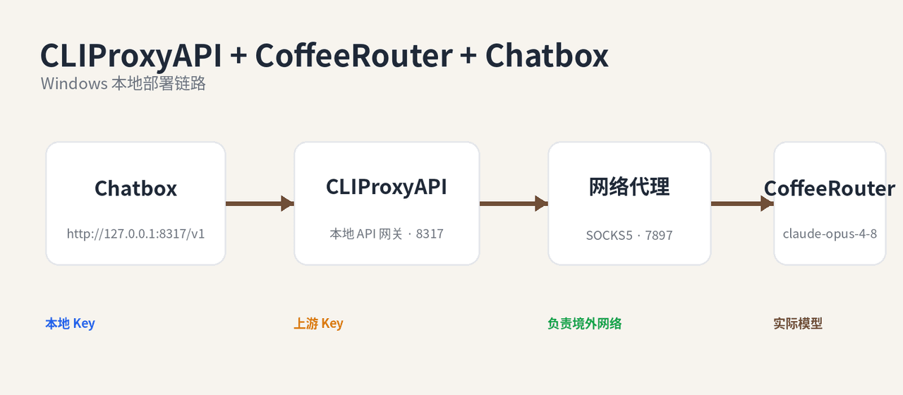 CLIProxyAPI、魔方AI 与 Chatbox 的本地部署链路
