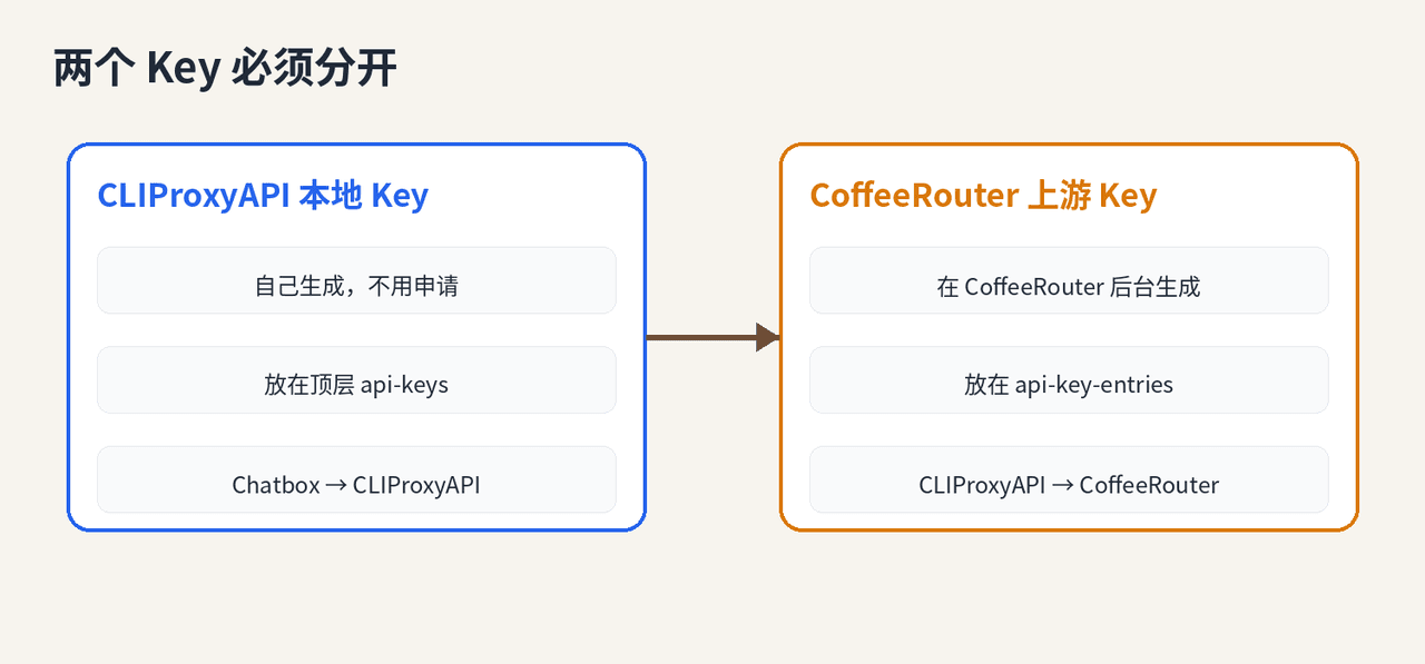 CLIProxyAPI 本地 Key 与 魔方AI 上游 Key 的使用方向